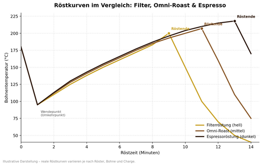 Omni-Roast erklärt: Ein Röstprofil für (fast) alles